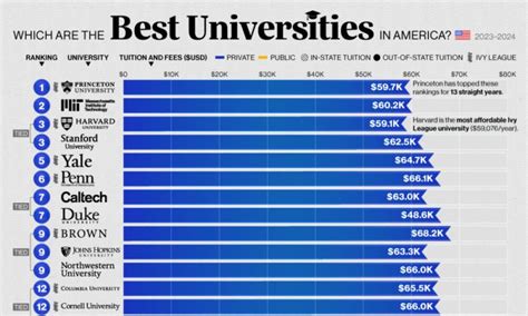 best universities in usa that are affordable